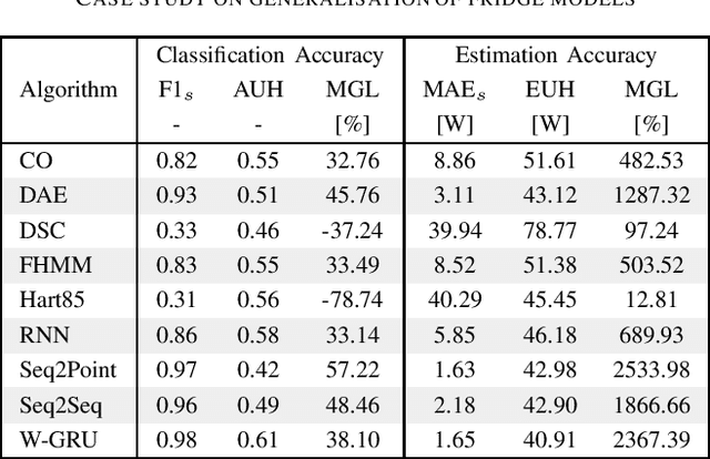 Figure 4 for On Metrics to Assess the Transferability of Machine Learning Models in Non-Intrusive Load Monitoring