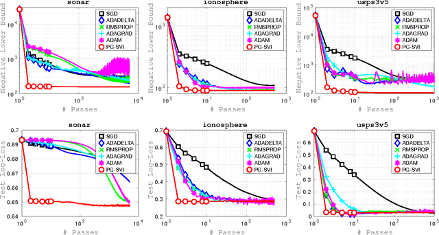 Figure 3 for Faster Stochastic Variational Inference using Proximal-Gradient Methods with General Divergence Functions