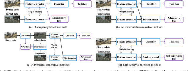 Figure 2 for A Review of Single-Source Deep Unsupervised Visual Domain Adaptation