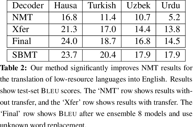 Figure 3 for Transfer Learning for Low-Resource Neural Machine Translation