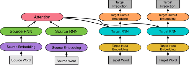 Figure 4 for Transfer Learning for Low-Resource Neural Machine Translation