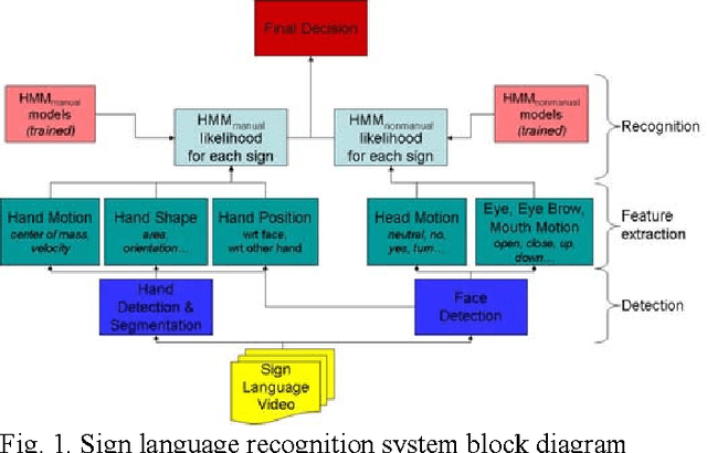 Figure 1 for Sign Language Tutoring Tool