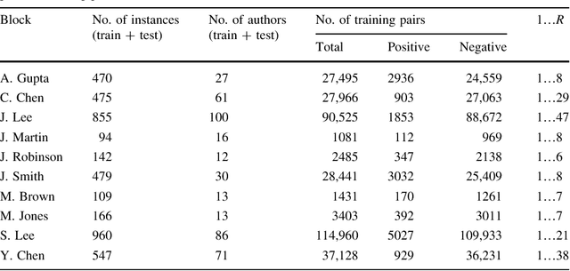 Figure 3 for The impact of imbalanced training data on machine learning for author name disambiguation