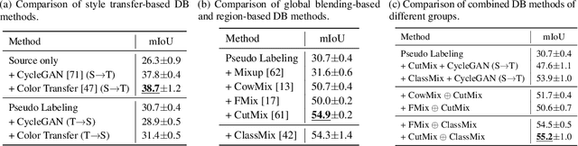 Figure 2 for Deliberated Domain Bridging for Domain Adaptive Semantic Segmentation