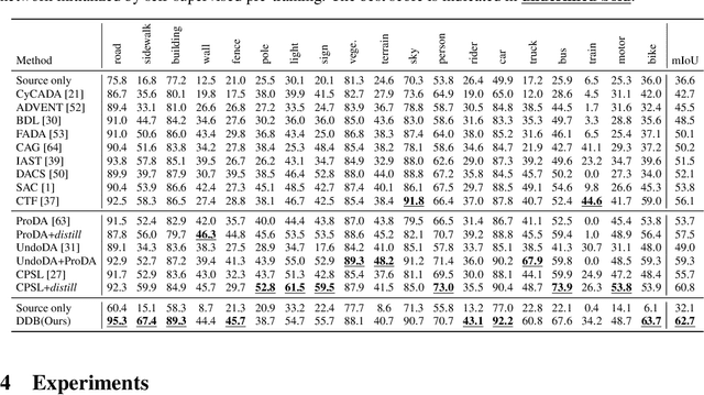 Figure 4 for Deliberated Domain Bridging for Domain Adaptive Semantic Segmentation