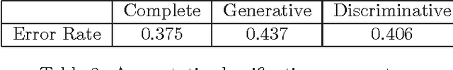 Figure 3 for A submodular-supermodular procedure with applications to discriminative structure learning