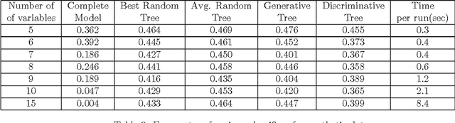Figure 4 for A submodular-supermodular procedure with applications to discriminative structure learning