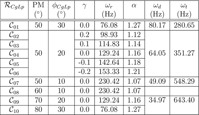 Figure 2 for Loop-shaping for reset control systems -- A higher-order sinusoidal-input describing functions approach