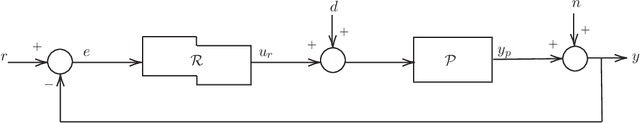 Figure 1 for Loop-shaping for reset control systems -- A higher-order sinusoidal-input describing functions approach