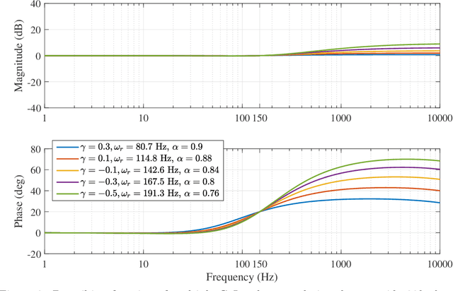 Figure 3 for Loop-shaping for reset control systems -- A higher-order sinusoidal-input describing functions approach