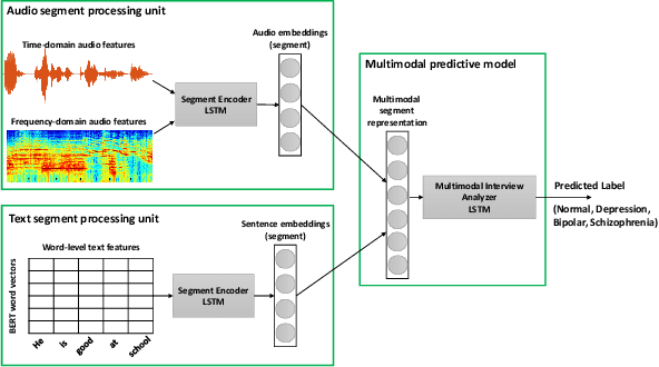 Figure 1 for Multimodal Deep Learning for Mental Disorders Prediction from Audio Speech Samples