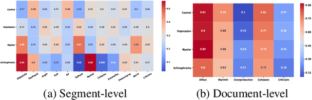 Figure 3 for Multimodal Deep Learning for Mental Disorders Prediction from Audio Speech Samples