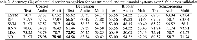 Figure 4 for Multimodal Deep Learning for Mental Disorders Prediction from Audio Speech Samples