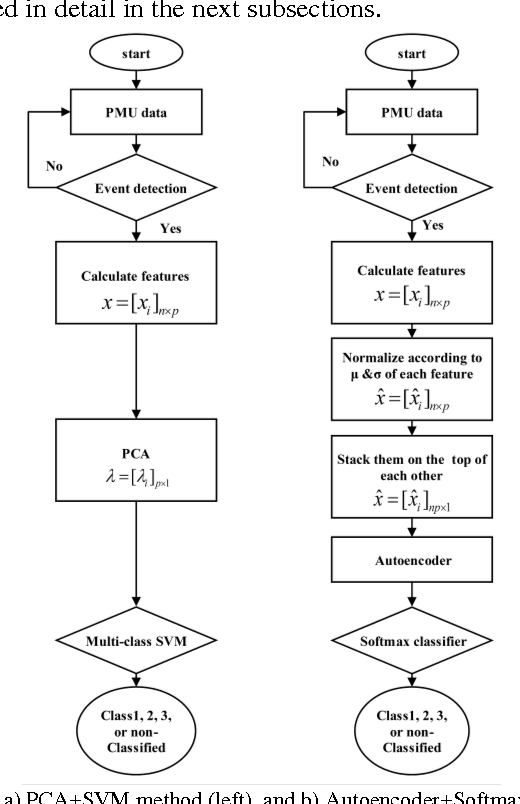 Figure 1 for Disruptive Event Classification using PMU Data in Distribution Networks