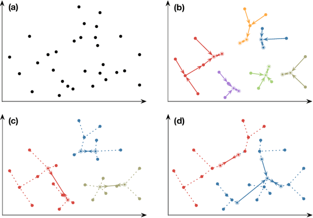 Figure 3 for Hierarchical clustering by aggregating representatives in sub-minimum-spanning-trees