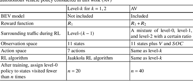 Figure 4 for Energy-Efficient Autonomous Driving Using Cognitive Driver Behavioral Models and Reinforcement Learning