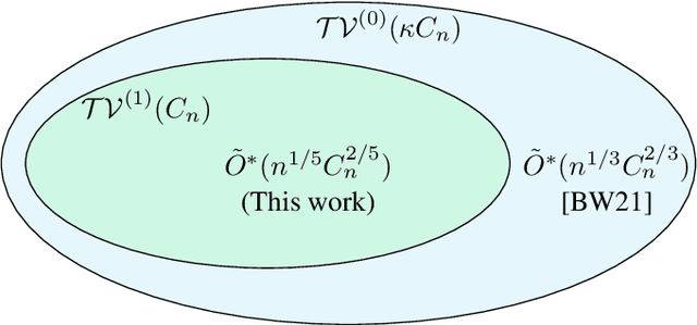 Figure 1 for Second Order Path Variationals in Non-Stationary Online Learning