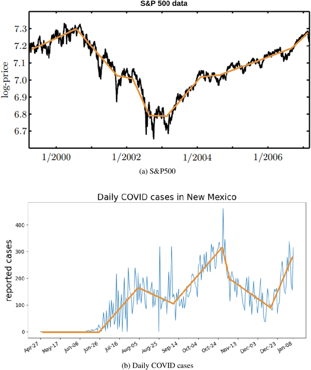 Figure 2 for Second Order Path Variationals in Non-Stationary Online Learning