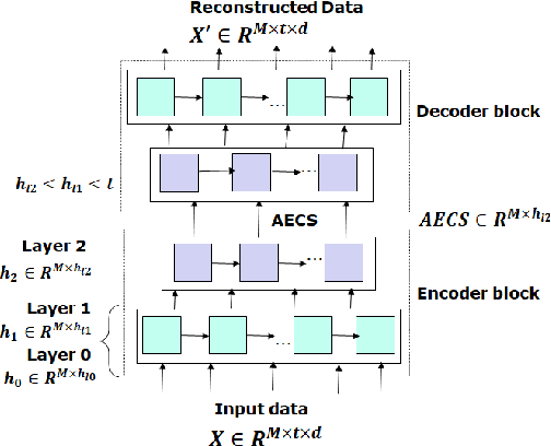 Figure 1 for Unsupervised Driving Behavior Analysis using Representation Learning and Exploiting Group-based Training