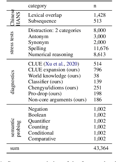 Figure 1 for Investigating Transfer Learning in Multilingual Pre-trained Language Models through Chinese Natural Language Inference