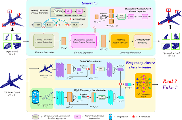 Figure 3 for PUFA-GAN: A Frequency-Aware Generative Adversarial Network for 3D Point Cloud Upsampling