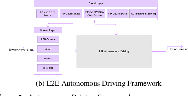 Figure 1 for Emerging Threats in Deep Learning-Based Autonomous Driving: A Comprehensive Survey