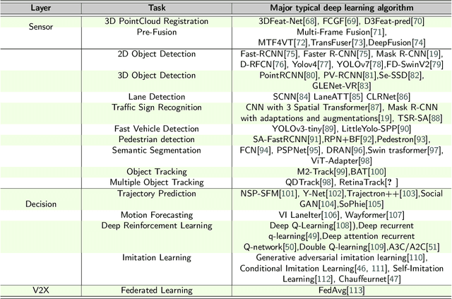 Figure 2 for Emerging Threats in Deep Learning-Based Autonomous Driving: A Comprehensive Survey