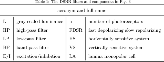 Figure 2 for A Directionally Selective Neural Network with Separated ON and OFF Pathways for Translational Motion Perception in a Visually Cluttered Environment