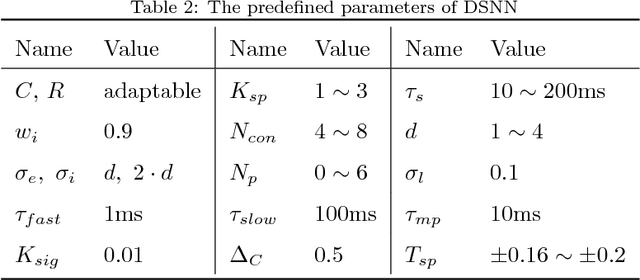 Figure 4 for A Directionally Selective Neural Network with Separated ON and OFF Pathways for Translational Motion Perception in a Visually Cluttered Environment