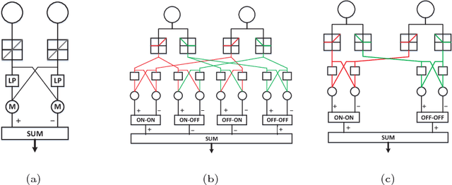 Figure 3 for A Directionally Selective Neural Network with Separated ON and OFF Pathways for Translational Motion Perception in a Visually Cluttered Environment