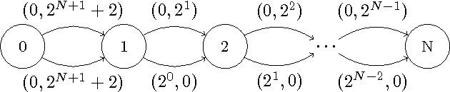 Figure 3 for Approximation of Lorenz-Optimal Solutions in Multiobjective Markov Decision Processes