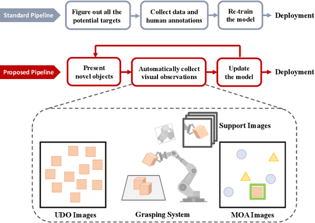 Figure 1 for ODIP: Towards Automatic Adaptation for Object Detection by Interactive Perception