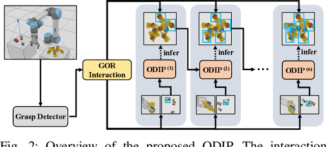 Figure 2 for ODIP: Towards Automatic Adaptation for Object Detection by Interactive Perception
