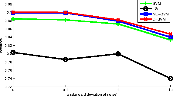 Figure 2 for Multi-Task Regularization with Covariance Dictionary for Linear Classifiers