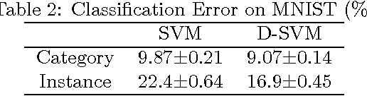 Figure 4 for Multi-Task Regularization with Covariance Dictionary for Linear Classifiers