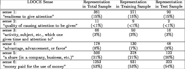 Figure 1 for Word-Sense Disambiguation Using Decomposable Models