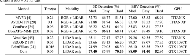Figure 4 for Associate-3Ddet: Perceptual-to-Conceptual Association for 3D Point Cloud Object Detection
