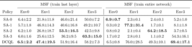 Figure 2 for Finite-Time Analysis of Decentralized Stochastic Approximation with Applications in Multi-Agent and Multi-Task Learning