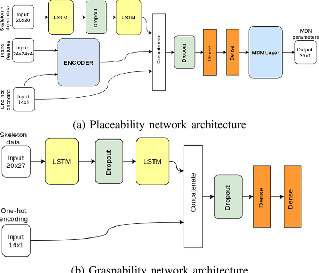 Figure 2 for Anticipating Human Intention for Full-Body Motion Prediction in Object Grasping and Placing Tasks