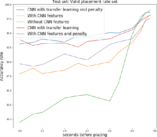 Figure 4 for Anticipating Human Intention for Full-Body Motion Prediction in Object Grasping and Placing Tasks