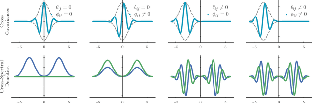 Figure 1 for Spectral Mixture Kernels for Multi-Output Gaussian Processes