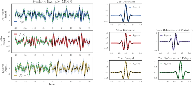 Figure 3 for Spectral Mixture Kernels for Multi-Output Gaussian Processes