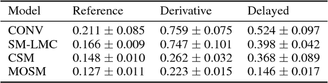 Figure 2 for Spectral Mixture Kernels for Multi-Output Gaussian Processes
