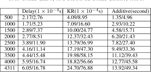 Figure 3 for BusTime: Which is the Right Prediction Model for My Bus Arrival Time?