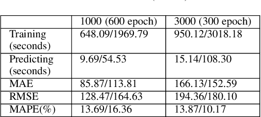 Figure 4 for BusTime: Which is the Right Prediction Model for My Bus Arrival Time?