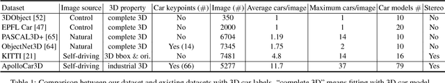 Figure 2 for ApolloCar3D: A Large 3D Car Instance Understanding Benchmark for Autonomous Driving