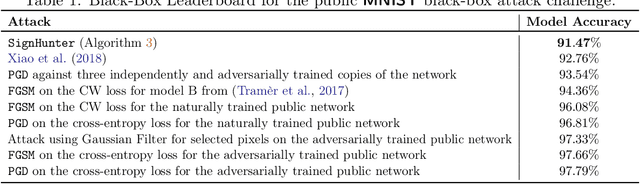 Figure 2 for There are No Bit Parts for Sign Bits in Black-Box Attacks