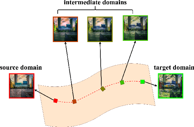 Figure 1 for DLOW: Domain Flow for Adaptation and Generalization