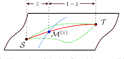 Figure 3 for DLOW: Domain Flow for Adaptation and Generalization