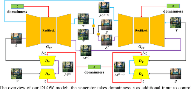 Figure 4 for DLOW: Domain Flow for Adaptation and Generalization